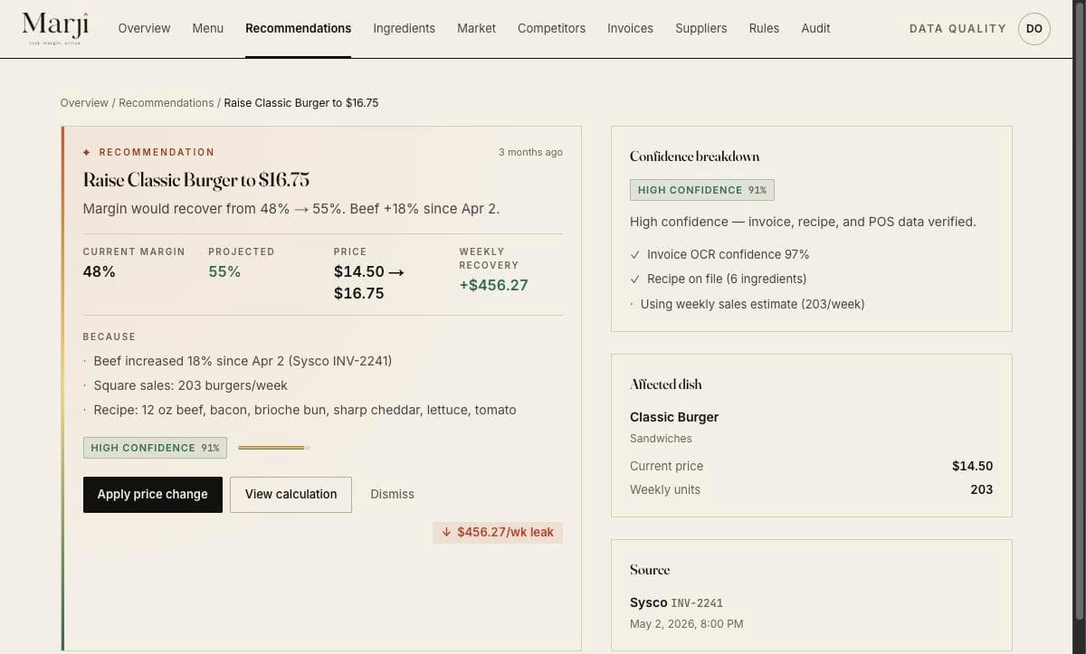A Marji price recommendation: raise Classic Burger from $14.50 to $16.75, recovering margin from 48% to 55%, with the evidence listed — beef up 18% since April 2 on Sysco invoice INV-2241, 203 burgers a week from Square, and the six-ingredient recipe on file.