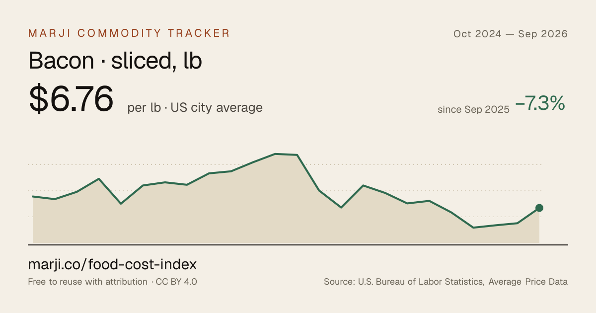 Bacon · sliced, lb — 24-month chart of US city average prices