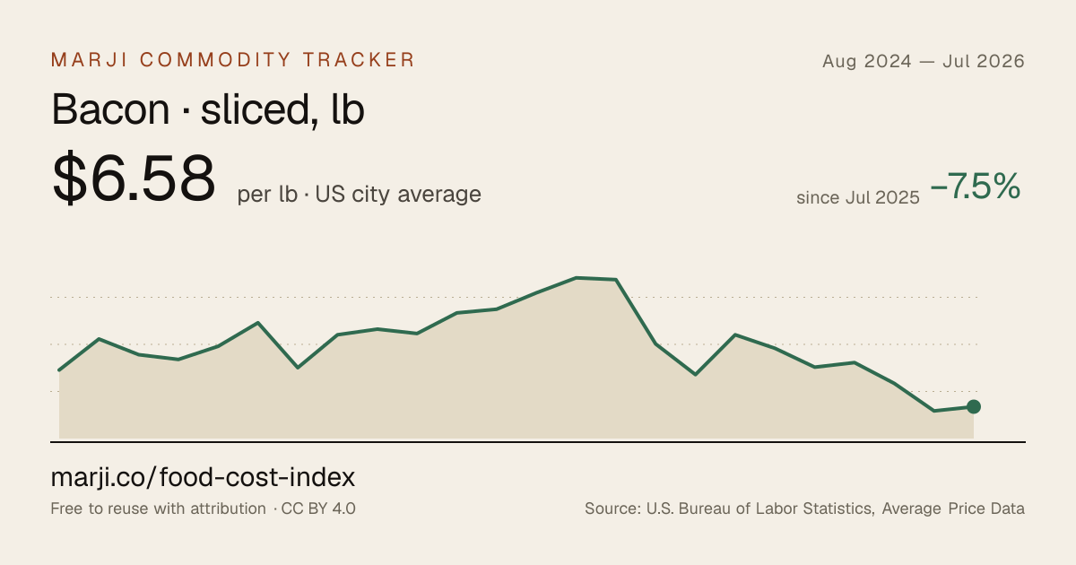 Bacon · sliced, lb — 24-month chart of US city average prices
