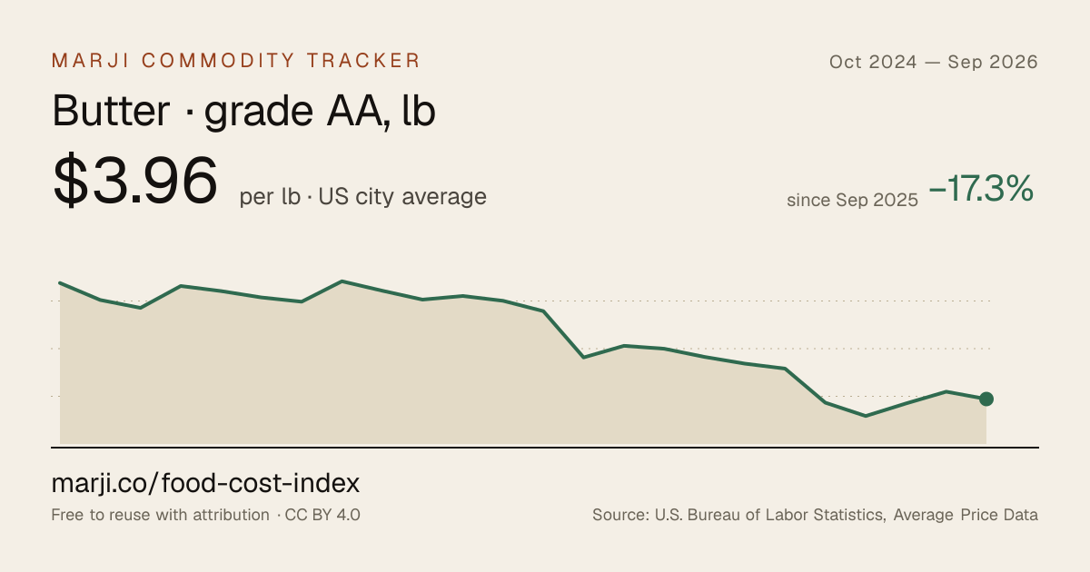 Butter · grade AA, lb — 24-month chart of US city average prices