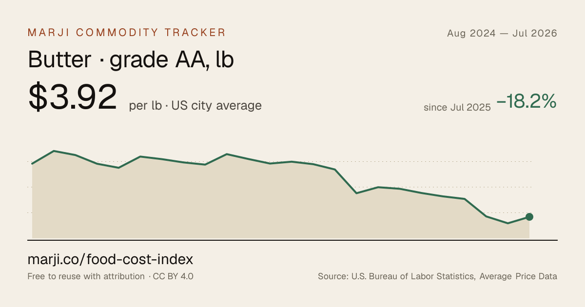 Butter · grade AA, lb — 24-month chart of US city average prices