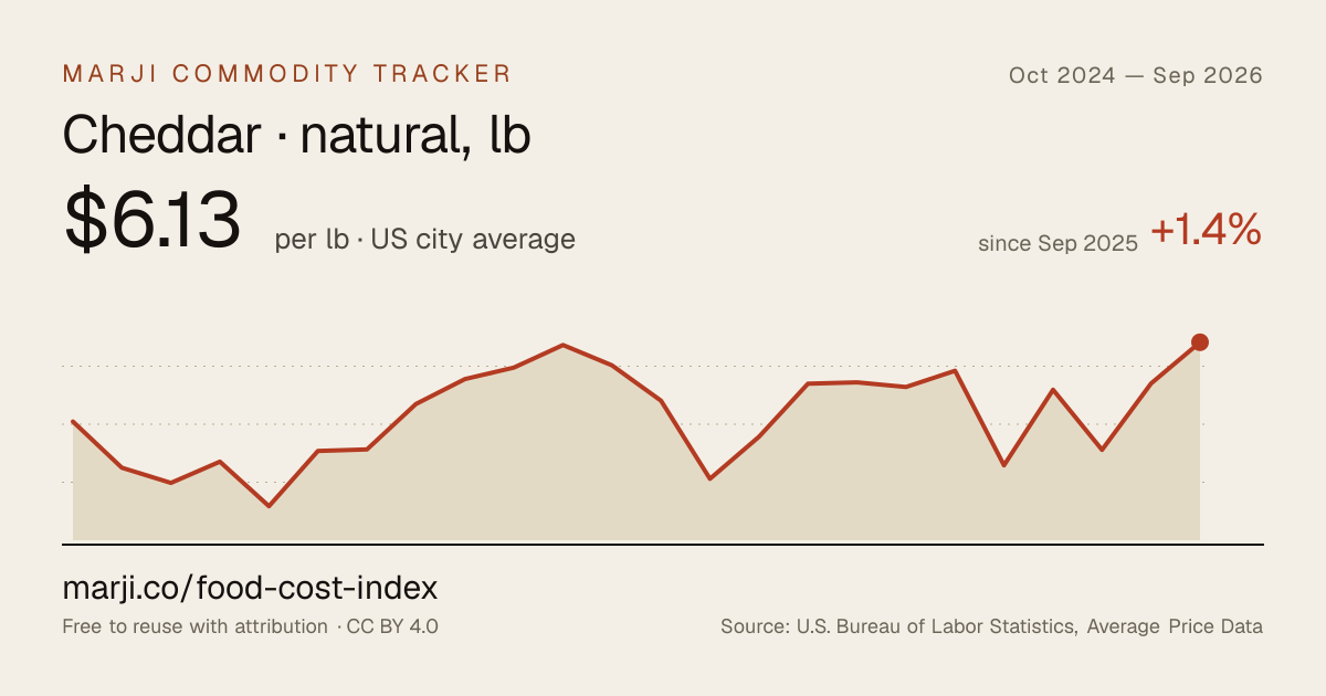 Cheddar · natural, lb — 24-month chart of US city average prices
