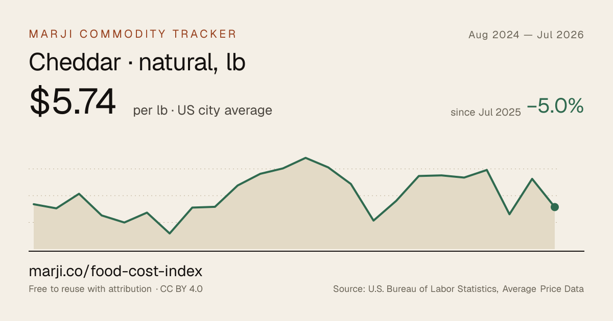 Cheddar · natural, lb — 24-month chart of US city average prices