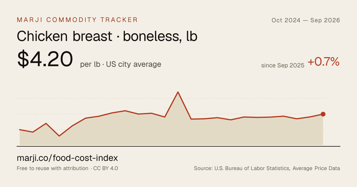 Chicken breast · boneless, lb — 24-month chart of US city average prices