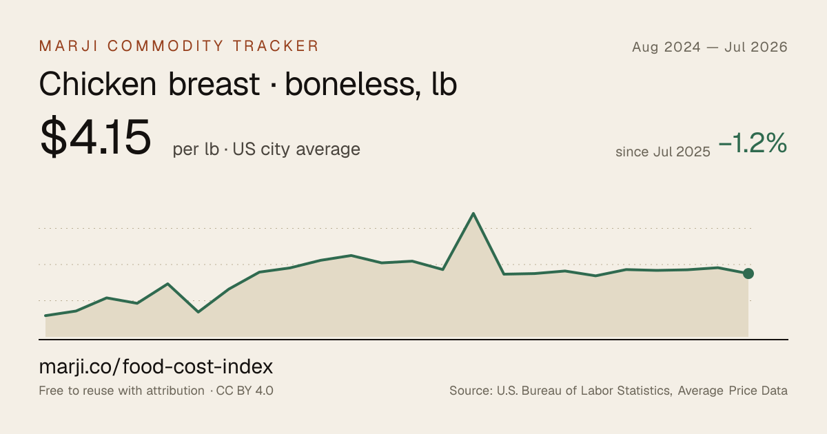 Chicken breast · boneless, lb — 24-month chart of US city average prices