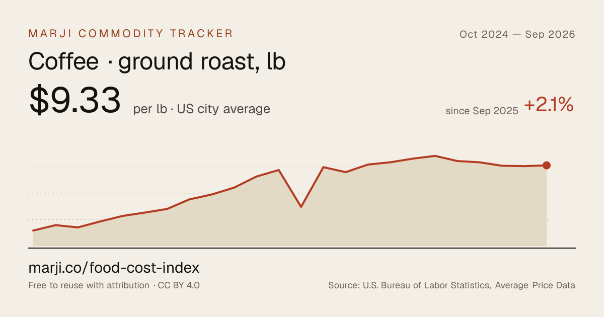 Coffee · ground roast, lb — 24-month chart of US city average prices