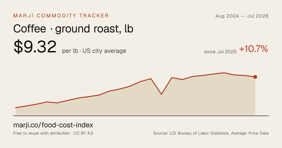 Coffee · ground roast, lb — 24-month chart of US city average prices