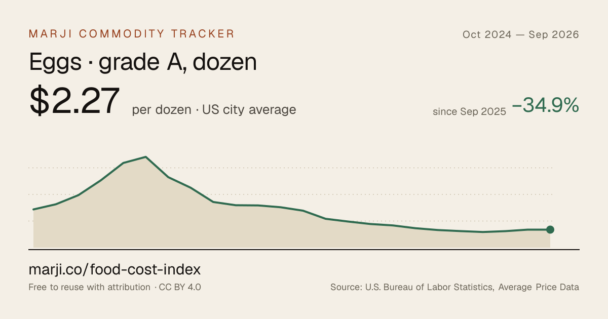 Eggs · grade A, dozen — 24-month chart of US city average prices