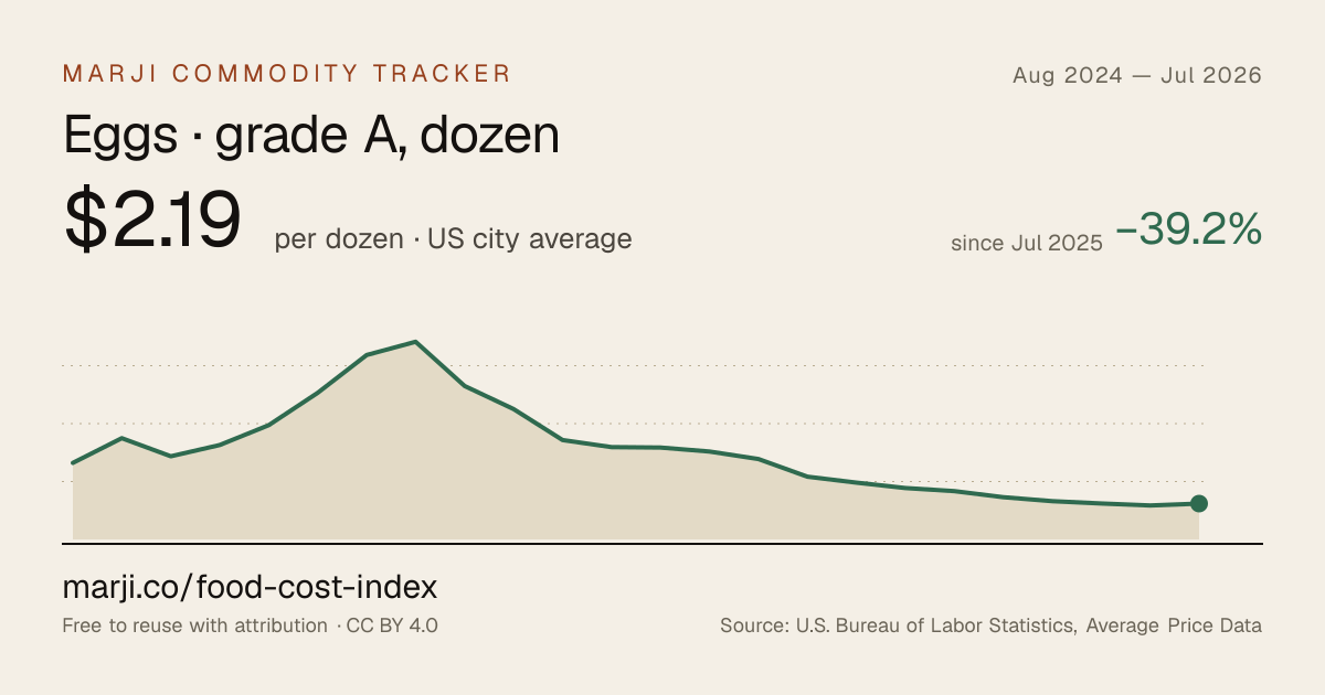 Eggs · grade A, dozen — 24-month chart of US city average prices