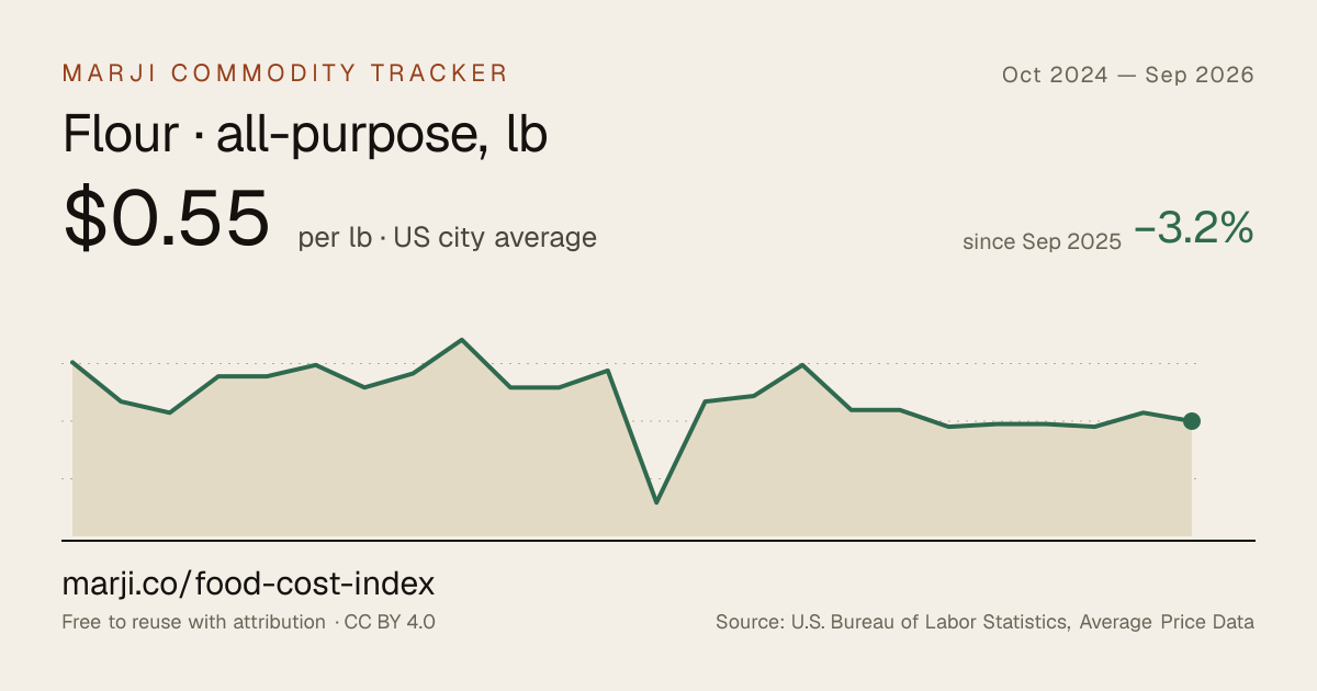 Flour · all-purpose, lb — 24-month chart of US city average prices