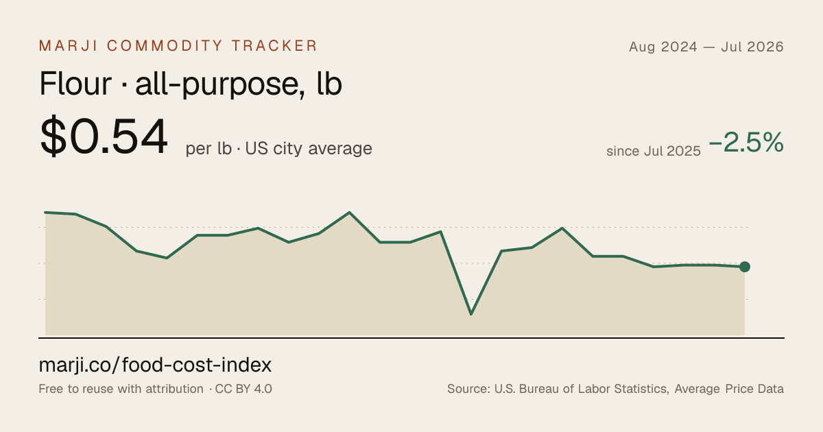 Flour · all-purpose, lb — 24-month chart of US city average prices