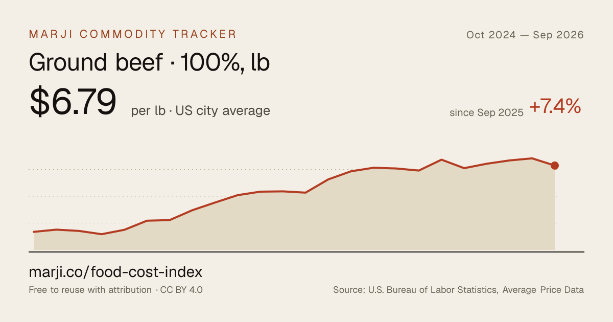 Ground beef · 100%, lb — 24-month chart of US city average prices