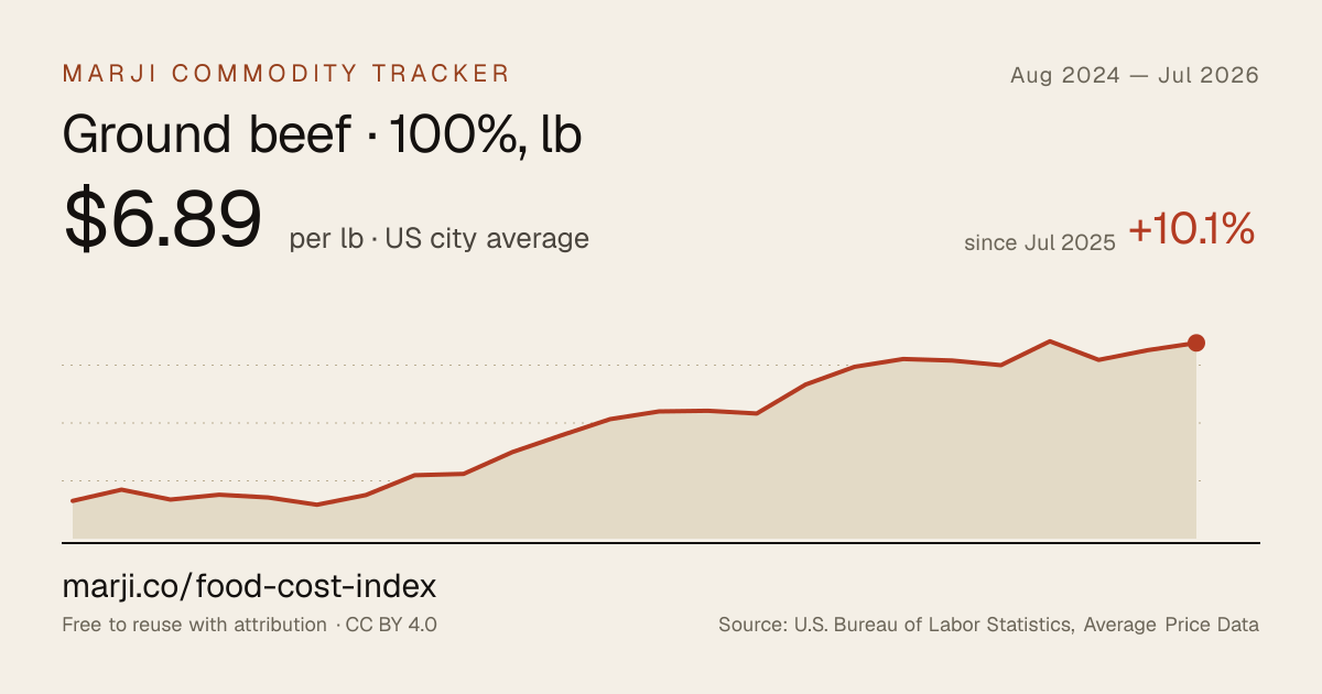 Ground beef · 100%, lb — 24-month chart of US city average prices