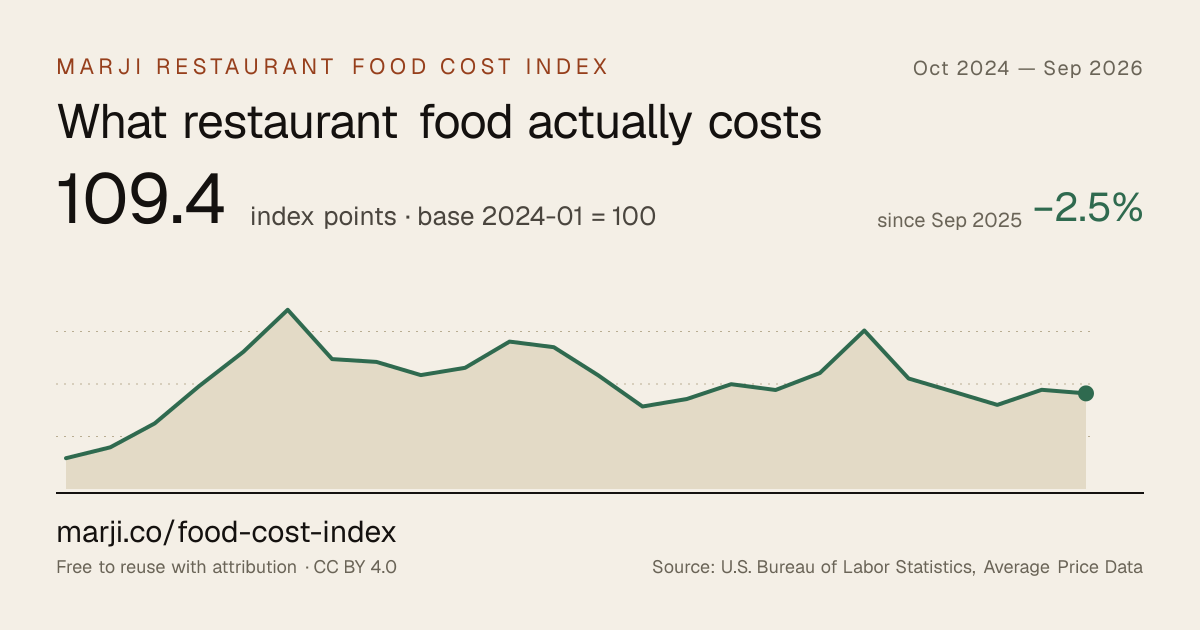Marji Restaurant Food Cost Index — 24-month chart
