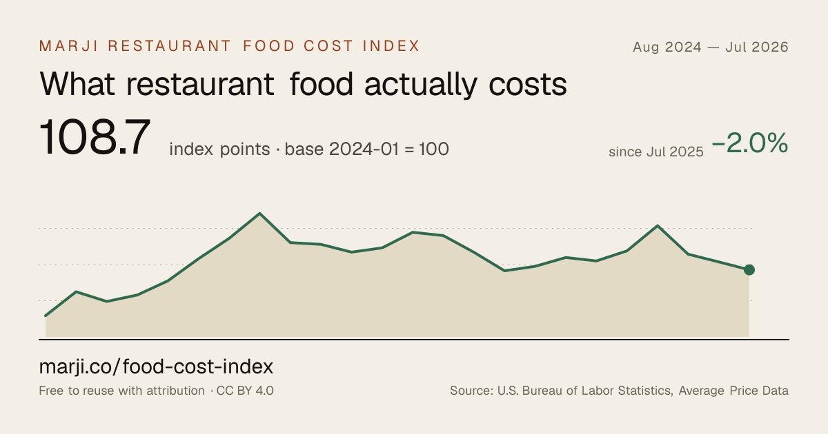 Marji Restaurant Food Cost Index — 24-month chart
