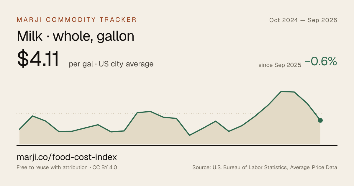 Milk · whole, gallon — 24-month chart of US city average prices