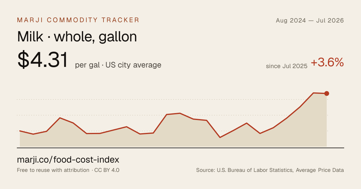 Milk · whole, gallon — 24-month chart of US city average prices