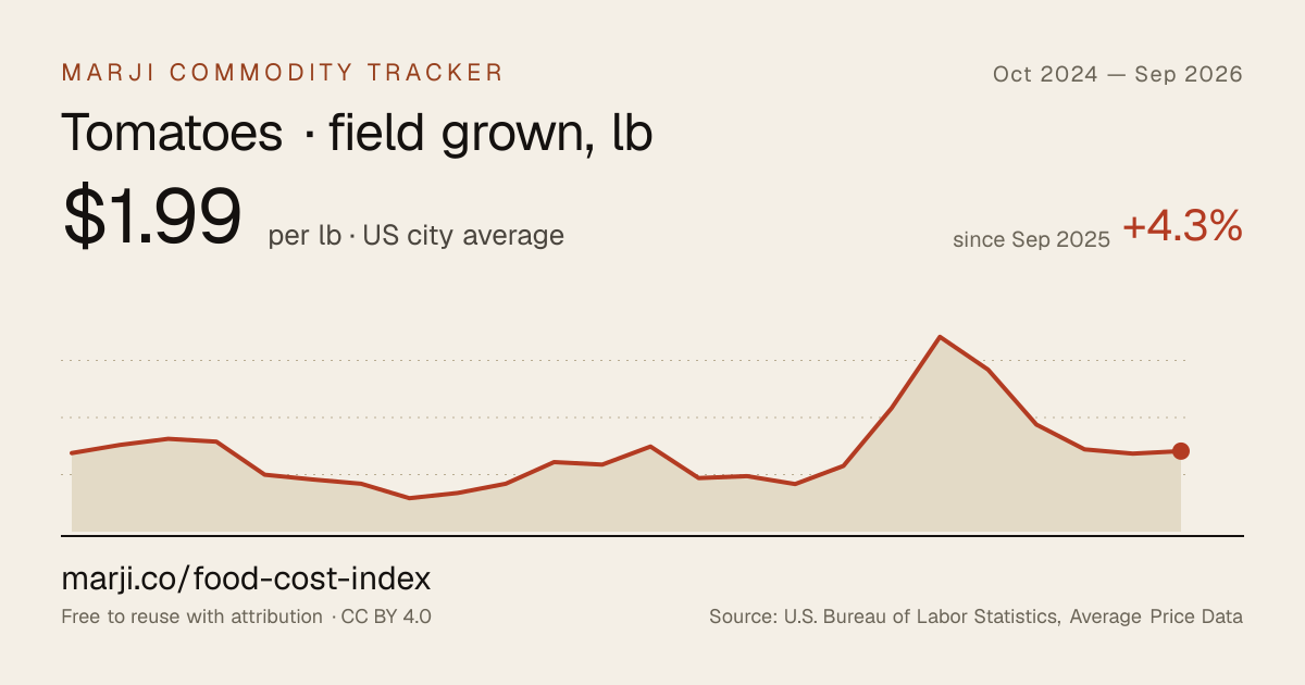 Tomatoes · field grown, lb — 24-month chart of US city average prices