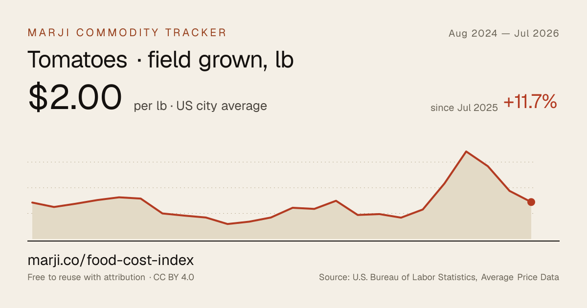 Tomatoes · field grown, lb — 24-month chart of US city average prices